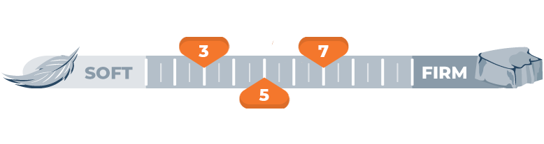 firmness scale for 3, 5 and 7