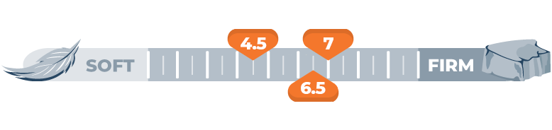 firmness scale for 4.5 and 6.5 and 7